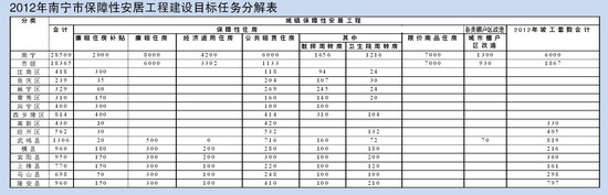 南宁确定今年保障房目标：新增28500套(户)保障房